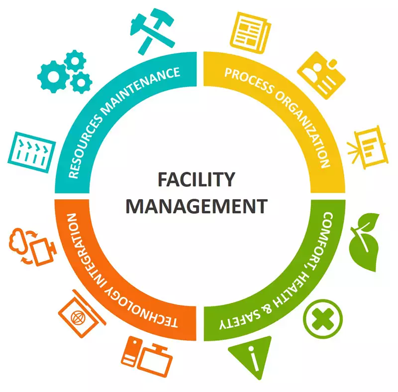 Facility Management,